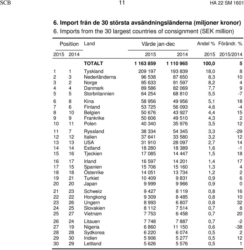% 2015 2014 2015 2014 2015 2015/2014 TOTALT 1 163 859 1 110 965 100,0 5 1 1 Tyskland 209 197 193 839 18,0 8 2 3 Nederländerna 96 538 87 650 8,3 10 3 2 Norge 95 633 91 597 8,2 4 4 4 Danmark 89 586 82