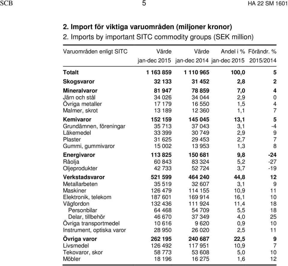 % 2015/2014 Totalt 1 163 859 1 110 965 100,0 5 Skogsvaror 32 133 31 452 2,8 2 Mineralvaror 81 947 78 859 7,0 4 Järn och stål 34 026 34 044 2,9 0 Övriga metaller 17 179 16 550 1,5 4 Malmer, skrot 13