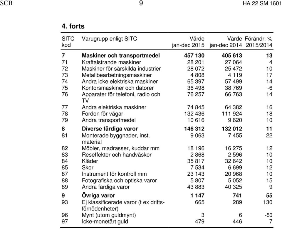 Metallbearbetningsmaskiner 4 808 4 119 17 74 Andra icke elektriska maskiner 65 397 57 499 14 75 Kontorsmaskiner och datorer 36 498 38 769-6 76 Apparater för telefoni, radio och 76 257 66 763 14 TV 77