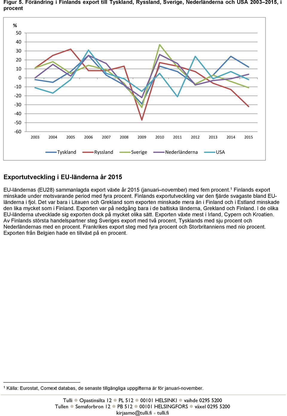 Nederländerna USA Exportutveckling i EU-länderna år 21 EU-ländernas (EU28) sammanlagda export växte år 21 (januari november) med fem procent.