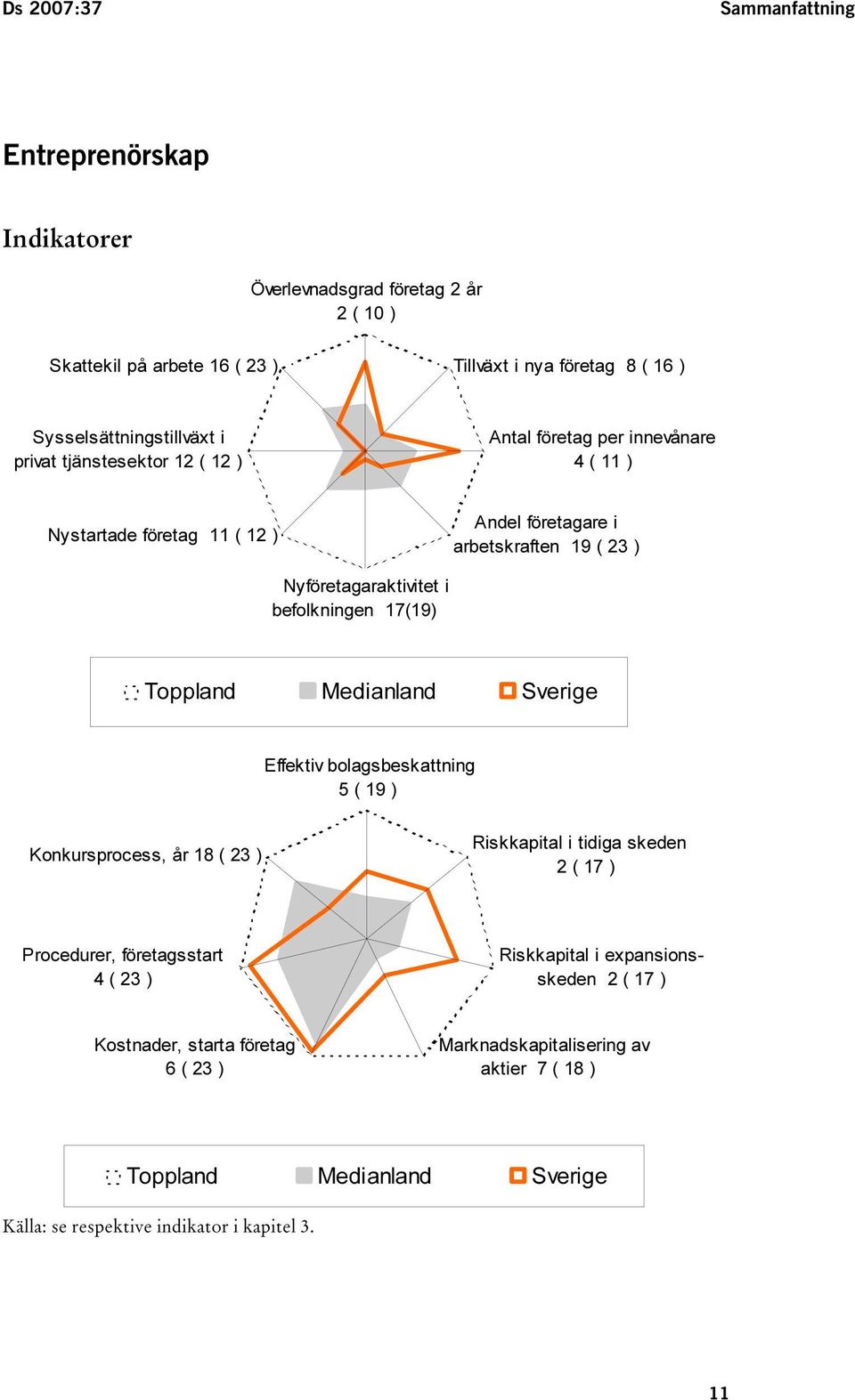 17(19) Toppland Medianland Sverige Effektiv bolagsbeskattning 5 ( 19 ) Konkursprocess, år 18 ( 23 ) Riskkapital i tidiga skeden 2 ( 17 ) Procedurer, företagsstart 4 ( 23 )