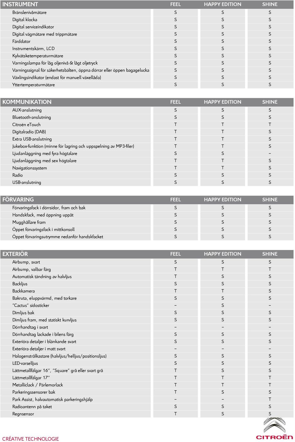 manuell växellåda) S S S Yttertemperaturmätare S S S KOMMUNIKATION FEEL HAPPY EDITION SHINE AUX-anslutning S S S Bluetooth-anslutning S S S Citroën etouch T T T Digitalradio (DAB) T T S Extra