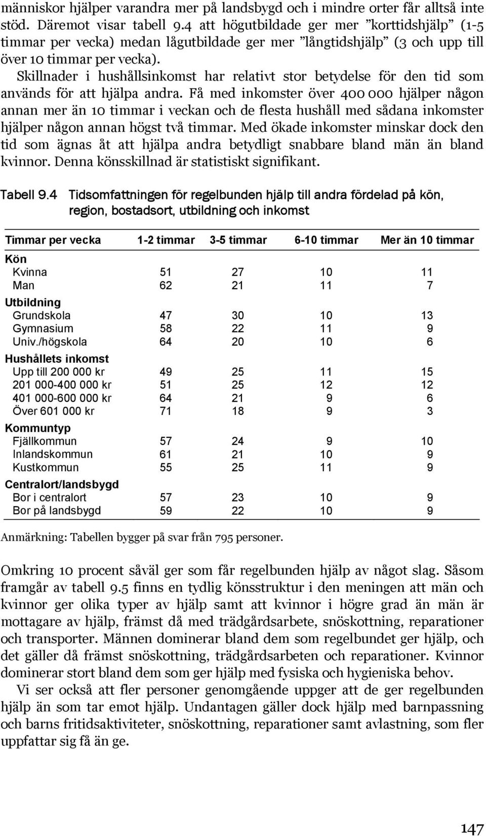 Skillnader i hushållsinkomst har relativt stor betydelse för den tid som används för att hjälpa andra.