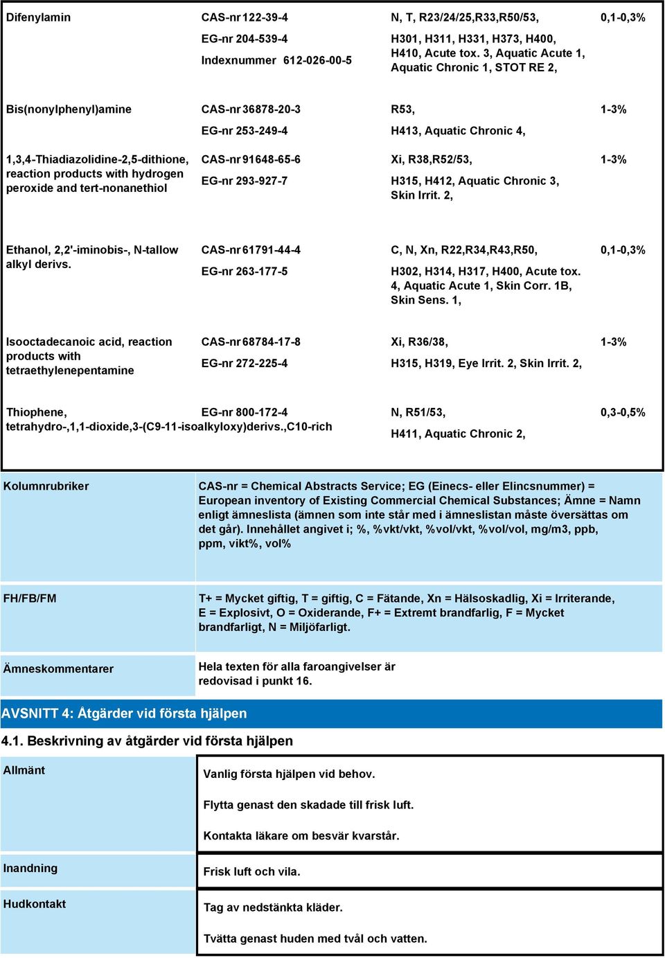 products with hydrogen peroxide and tert-nonanethiol CAS-nr 91648-65-6 EG-nr 293-927-7 Xi, R38,R52/53, H315, H412, Aquatic Chronic 3, Skin Irrit.