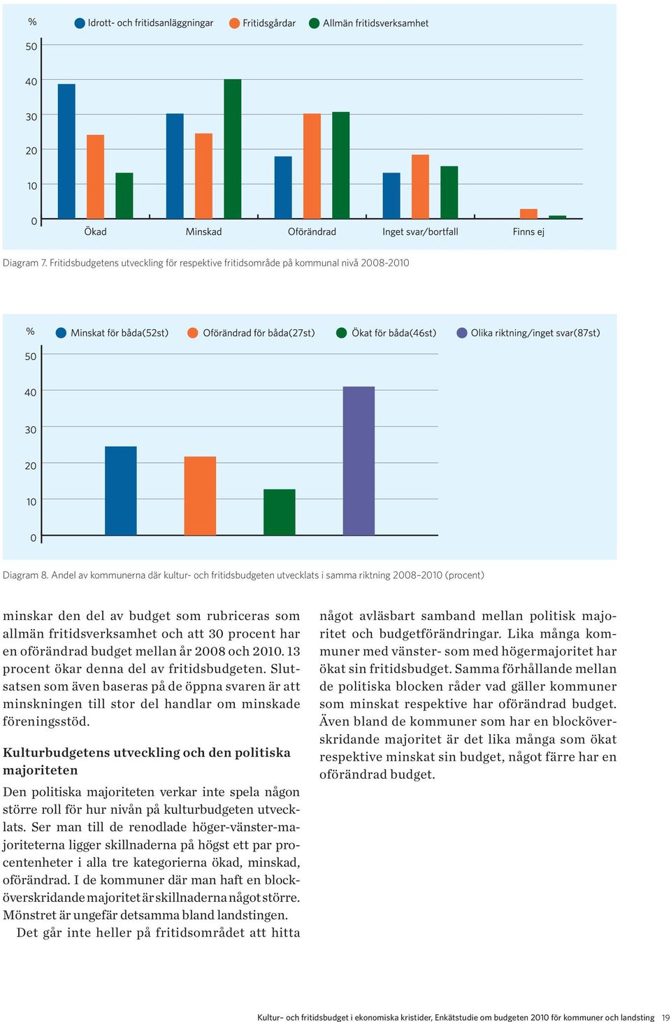 oförändrad budget mellan år 2008 och 2010. 13 procent ökar denna del av fritidsbudgeten.