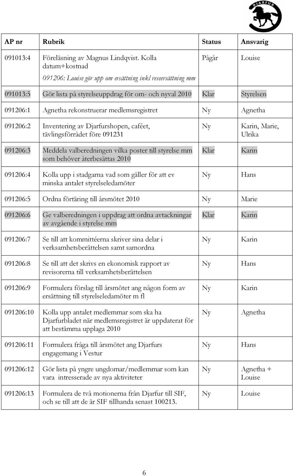 medlemsregistret Agnetha 091206:2 Inventering av Djarfurshopen, caféet, tävlingsförrådet före 091231 091206:3 Meddela valberedningen vilka poster till styrelse mm som behöver återbesättas 2010