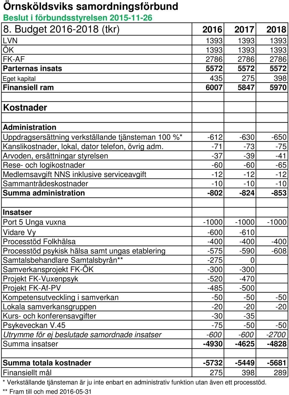 Administration Uppdragsersättning verkställande tjänsteman 100 %* -612-630 -650 Kanslikostnader, lokal, dator telefon, övrig adm.