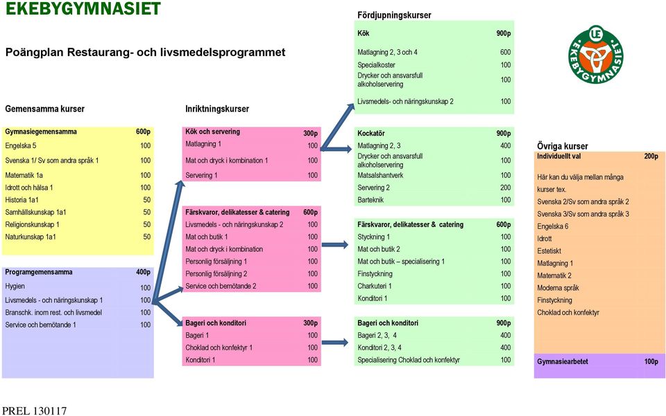 ansvarsfull Individuellt val Svenska 1/ Sv som andra språk 1 100 Mat och dryck i kombination 1 100 100 alkoholservering Matematik 1a 100 Servering 1 100 Matsalshantverk 100 Här kan du välja mellan