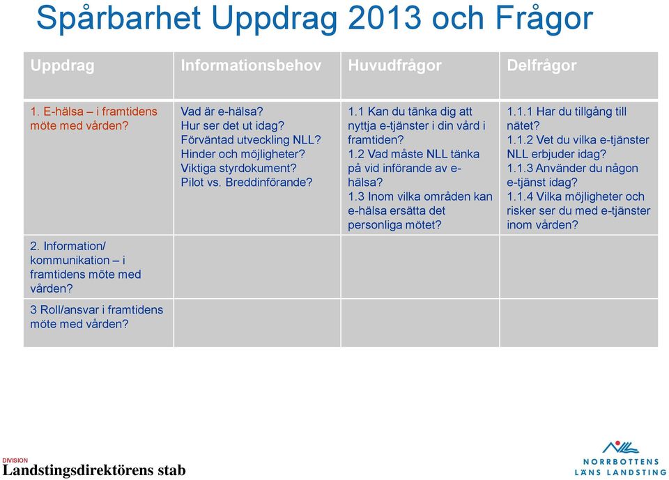 1.3 Inom vilka områden kan e-hälsa ersätta det personliga mötet? 1.1.1 Har du tillgång till nätet? 1.1.2 Vet du vilka e-tjänster NLL erbjuder idag? 1.1.3 Använder du någon e-tjänst idag?