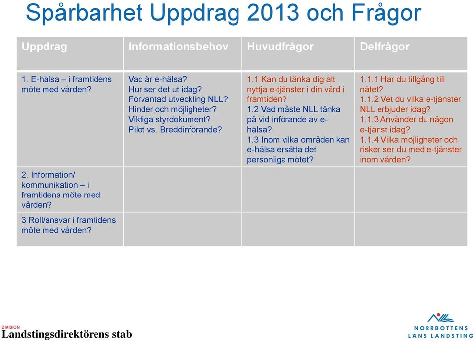 1.3 Inom vilka områden kan e-hälsa ersätta det personliga mötet? 1.1.1 Har du tillgång till nätet? 1.1.2 Vet du vilka e-tjänster NLL erbjuder idag? 1.1.3 Använder du någon e-tjänst idag?