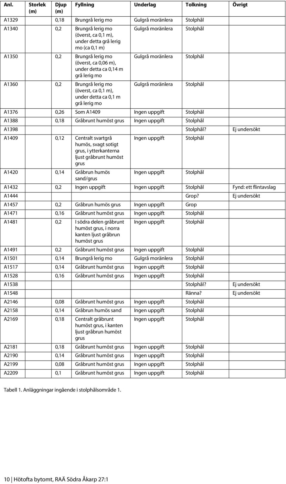Gulgrå moränlera Stolphål Stolphål Stolphål A1376 0,26 Som A1409 Ingen uppgift Stolphål A1388 0,18 Gråbrunt humöst grus Ingen uppgift Stolphål A1398 Stolphål?