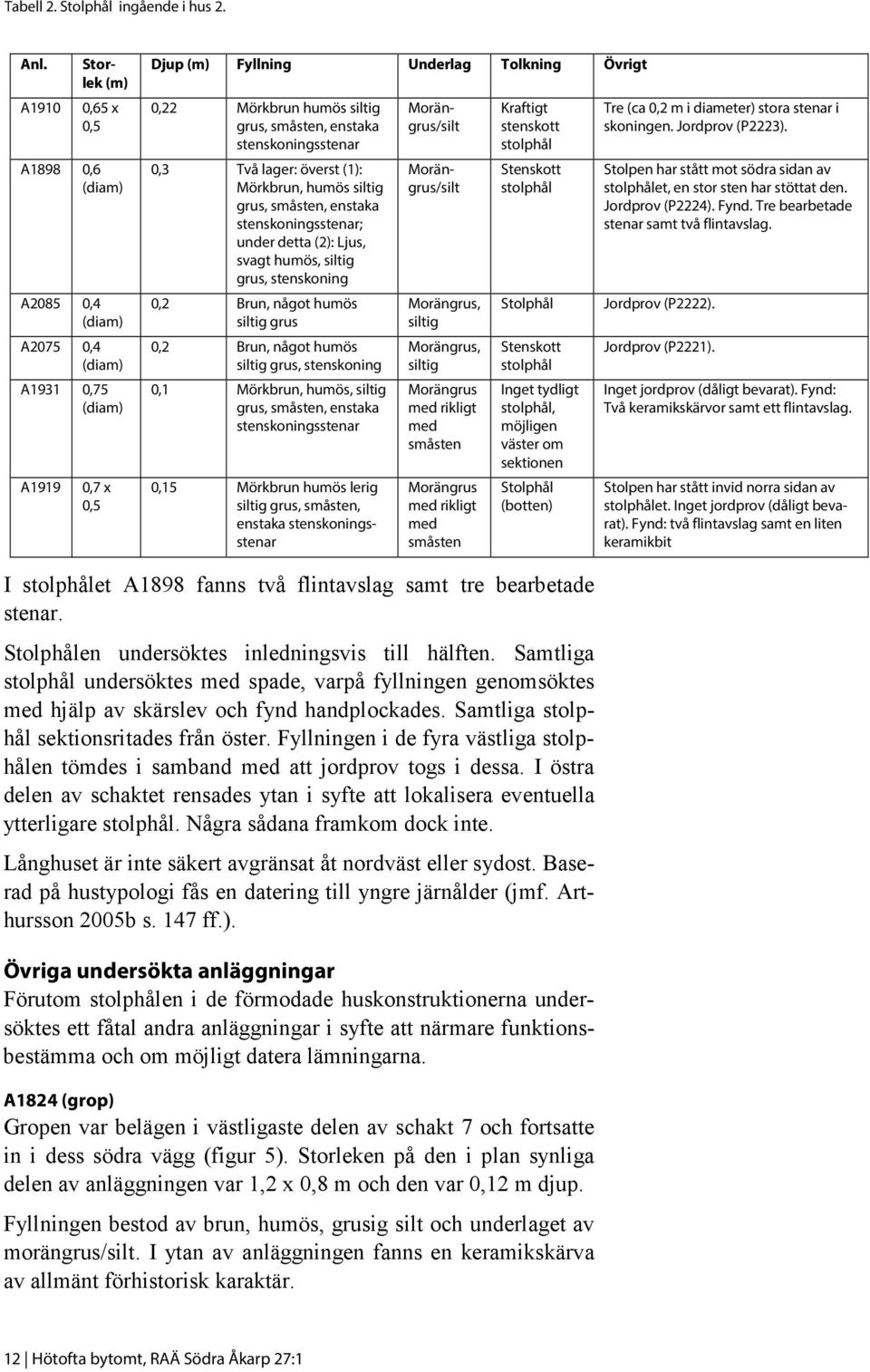 enstaka stenskoningsstenar 0,3 Två lager: överst (1): Mörkbrun, humös siltig grus, småsten, enstaka stenskoningsstenar; under detta (2): Ljus, svagt humös, siltig grus, stenskoning 0,2 Brun, något