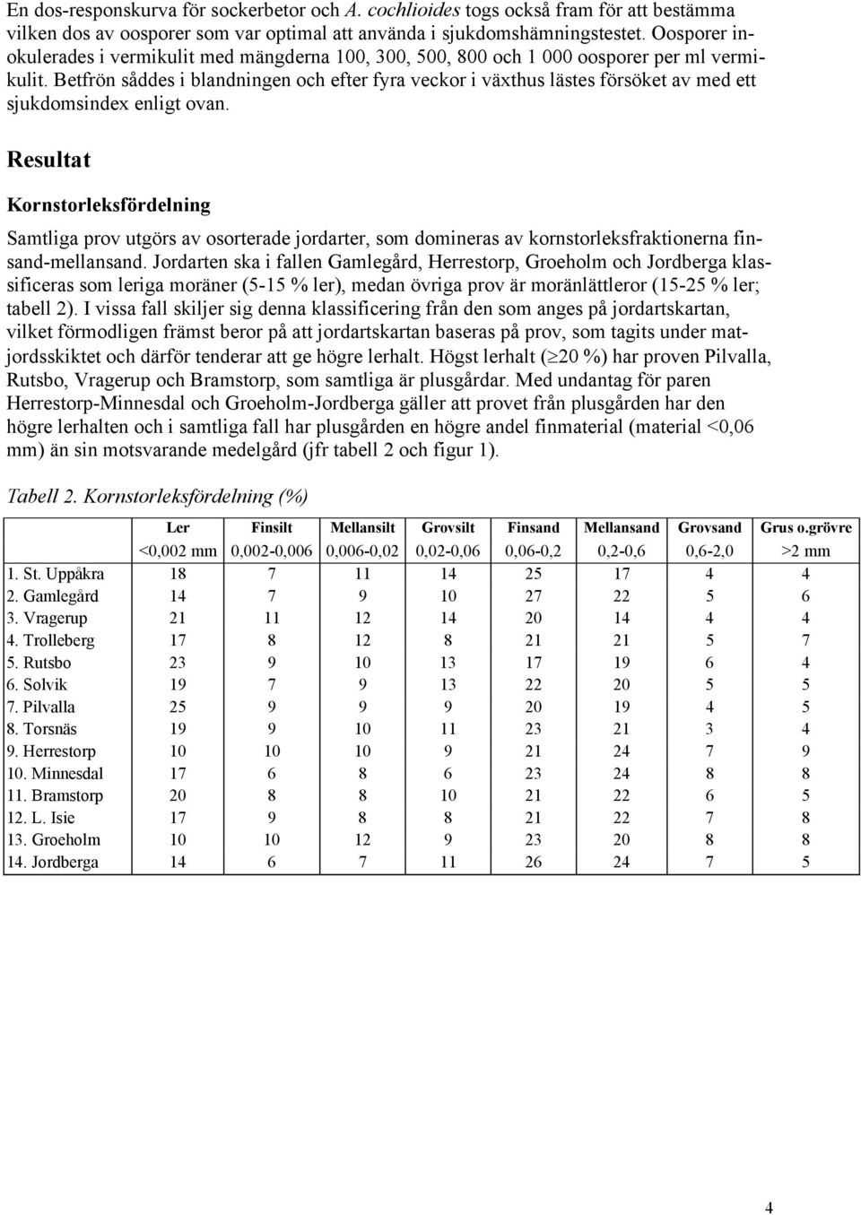 Betfrön såddes i blandningen och efter fyra veckor i växthus lästes försöket av med ett sjukdomsindex enligt ovan.