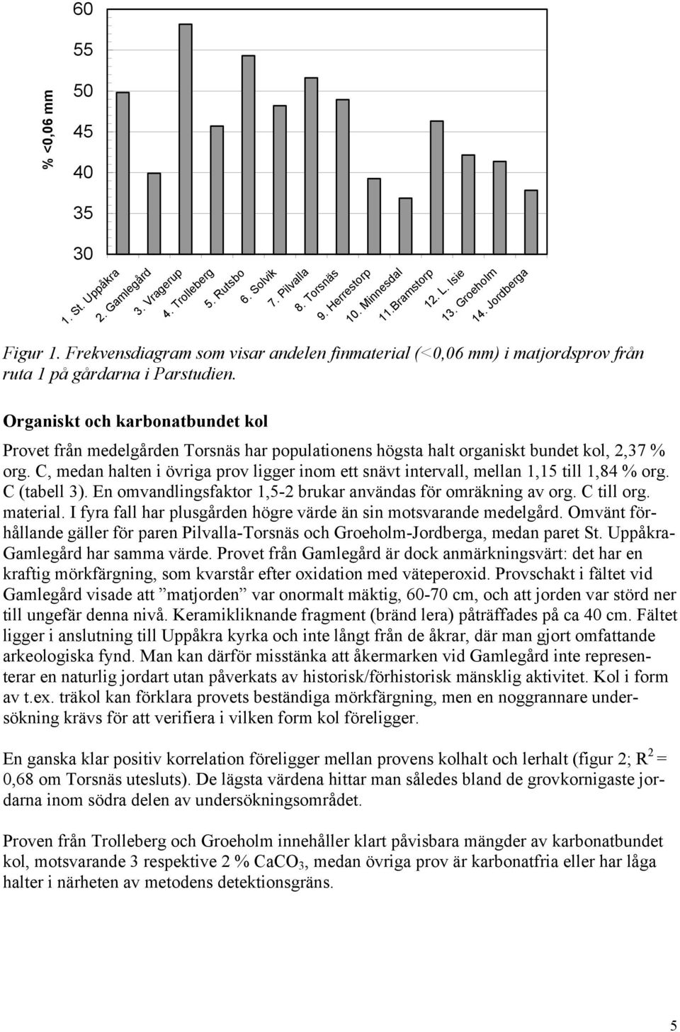 Organiskt och karbonatbundet kol Provet från medelgården Torsnäs har populationens högsta halt organiskt bundet kol, 2,37 % org.