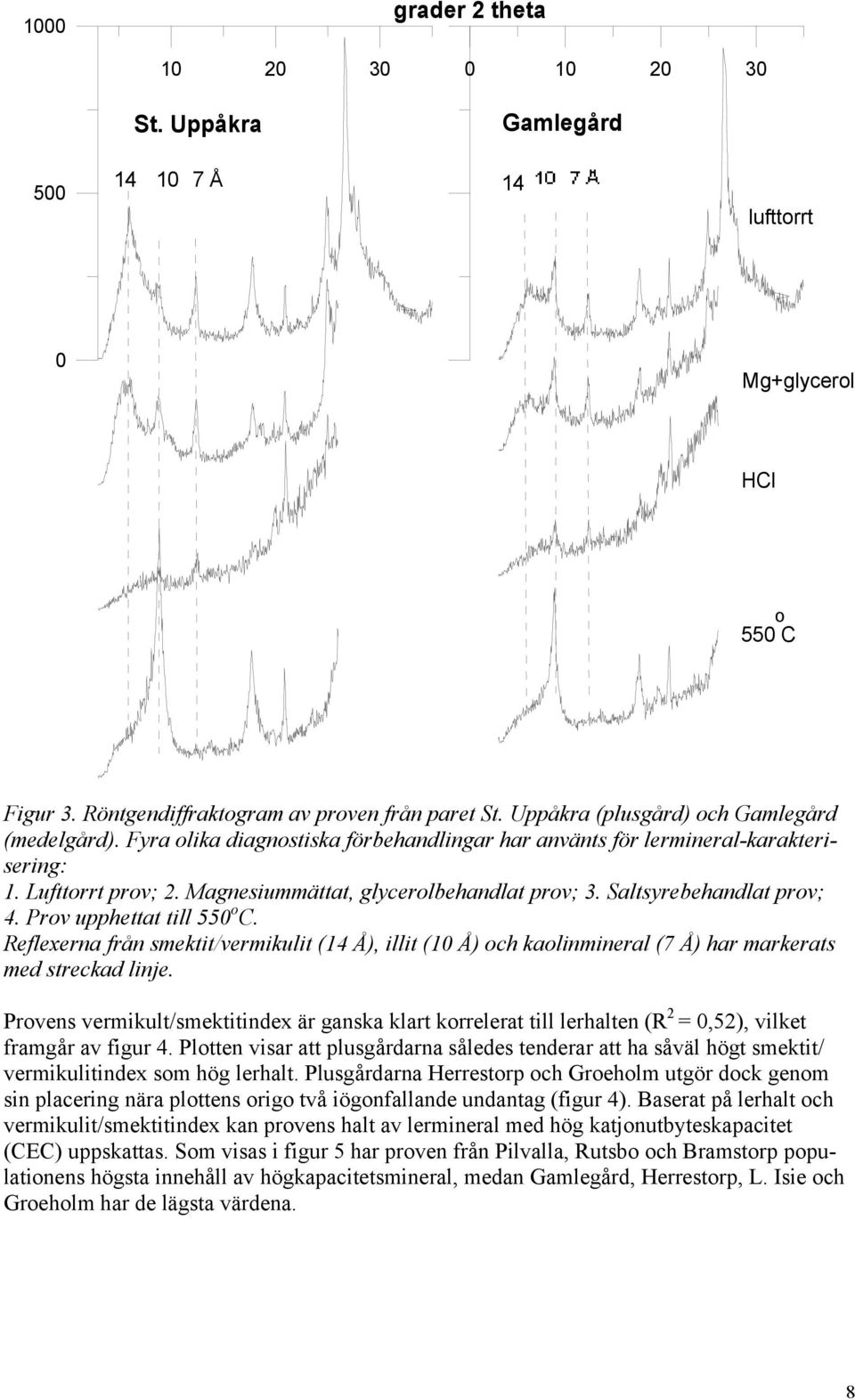 Saltsyrebehandlat prov; 4. Prov upphettat till 550 o C. Reflexerna från smektit/vermikulit (14 Å), illit (10 Å) och kaolinmineral (7 Å) har markerats med streckad linje.