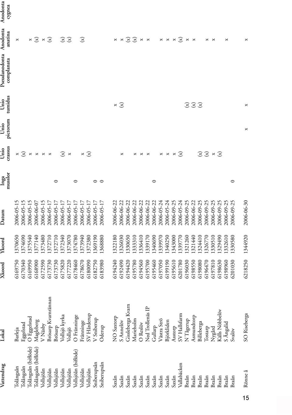 6172590 1373480 2006-05-15 x x Vollsjöån Brösarp Kvarnrännan 6173730 1372710 2006-05-17 x (x) Vollsjöån Brösarp 6173730 1372710 2006-05-17 0 Vollsjöån Vollsjö kyrka 6175820 1372340 2006-05-17 (x) (x)