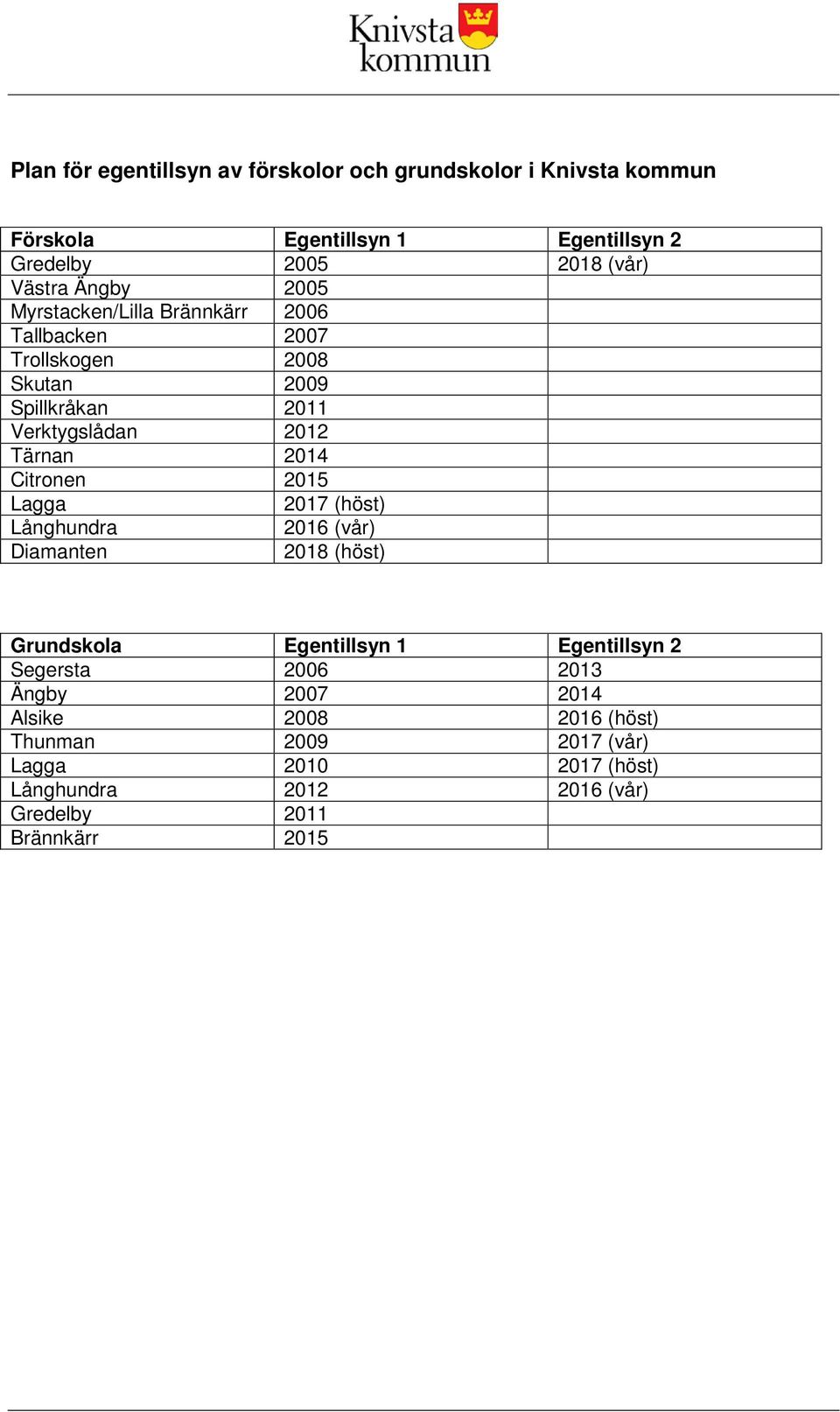 Citronen 2015 Lagga 2017 (höst) Långhundra 2016 (vår) Diamanten 2018 (höst) Grundskola Egentillsyn 1 Egentillsyn 2 Segersta 2006 2013