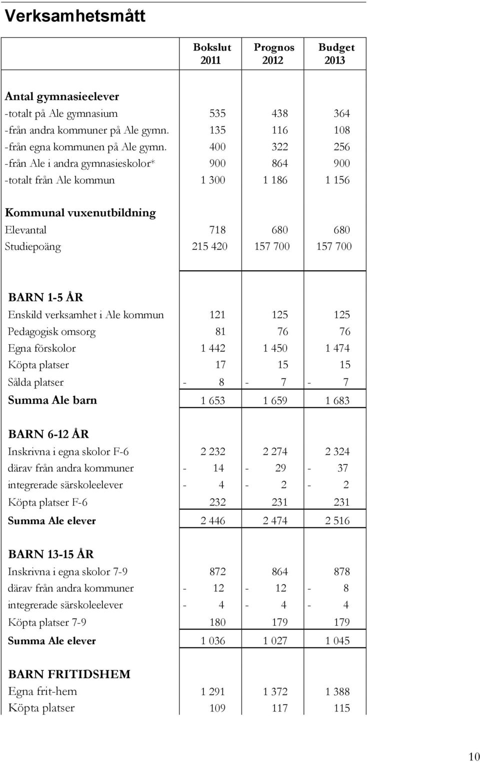 Enskild verksamhet i Ale kommun 121 125 125 Pedagogisk omsorg 81 76 76 Egna förskolor 1 442 1 450 1 474 Köpta platser 17 15 15 Sålda platser - 8-7 - 7 Summa Ale barn 1 653 1 659 1 683 BARN 6-12 ÅR