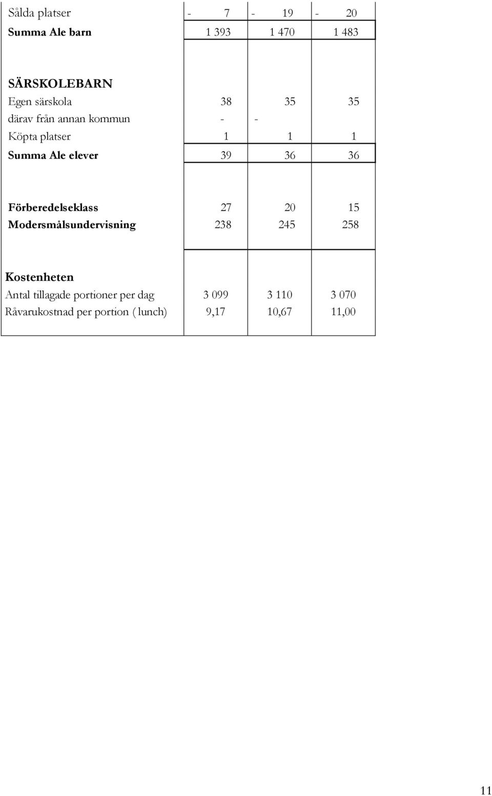 Förberedelseklass 27 20 15 Modersmålsundervisning 238 245 258 Kostenheten Antal