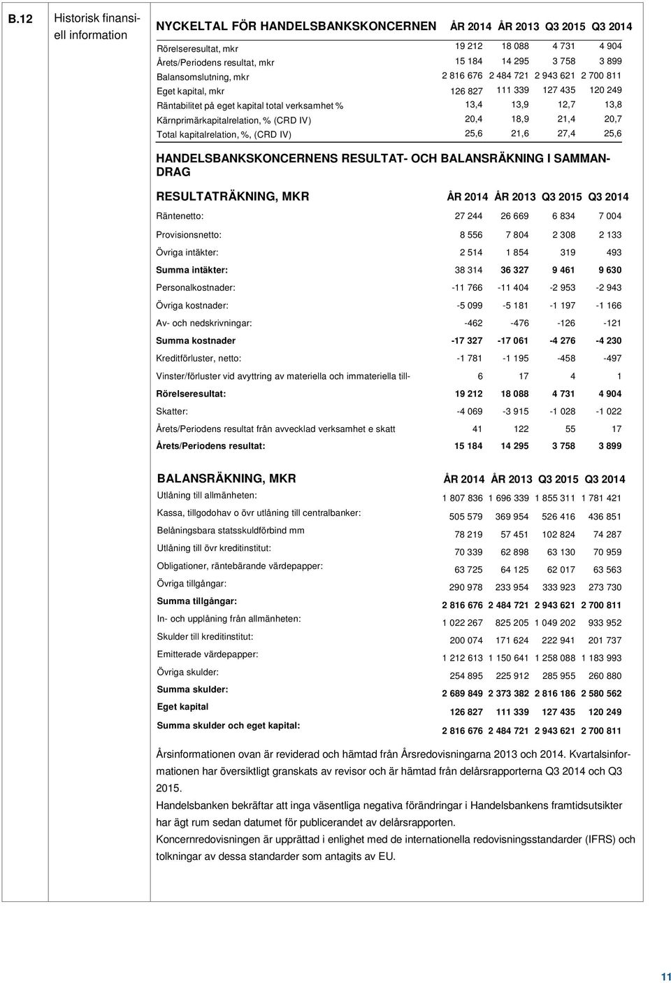 Kärnprimärkapitalrelation, % (CRD IV) 20,4 18,9 21,4 20,7 Total kapitalrelation, %, (CRD IV) 25,6 21,6 27,4 25,6 HANDELSBANKSKONCERNENS RESULTAT- OCH BALANSRÄKNING I SAMMAN- DRAG RESULTATRÄKNING, MKR