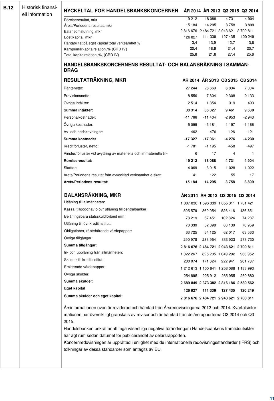 Kärnprimärkapitalrelation, % (CRD IV) 20,4 18,9 21,4 20,7 Total kapitalrelation, %, (CRD IV) 25,6 21,6 27,4 25,6 HANDELSBANKSKONCERNENS RESULTAT- OCH BALANSRÄKNING I SAMMAN- DRAG RESULTATRÄKNING, MKR