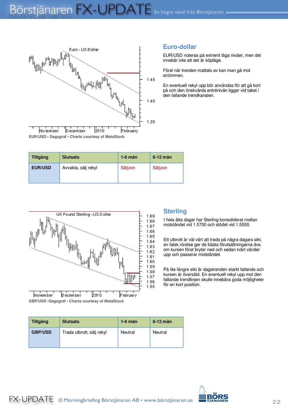 EUR/USD Dagsgraf Charts courtesy of MetaStock EUR/USD Avvakta, sälj rekyl Säljzon Säljzon Sterling I hela åtta dagar har Sterling konsoliderat mellan motståndet vid 1.5750 och stödet vid 1.5550.