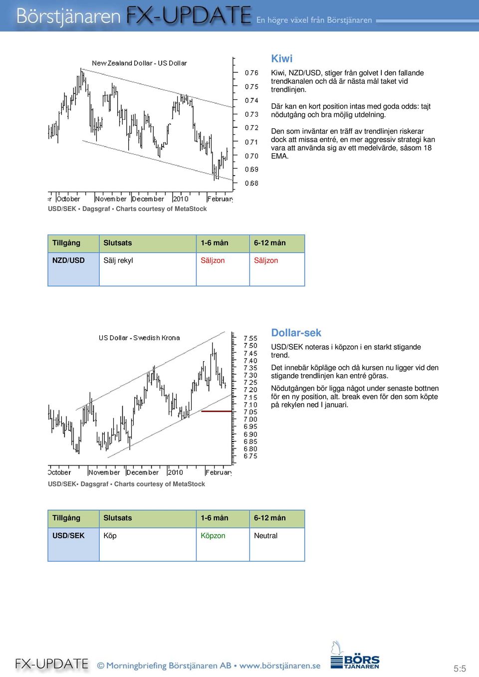 USD/SEK Dagsgraf Charts courtesy of MetaStock NZD/USD Sälj rekyl Säljzon Säljzon Dollar-sek USD/SEK noteras i köpzon i en starkt stigande trend.