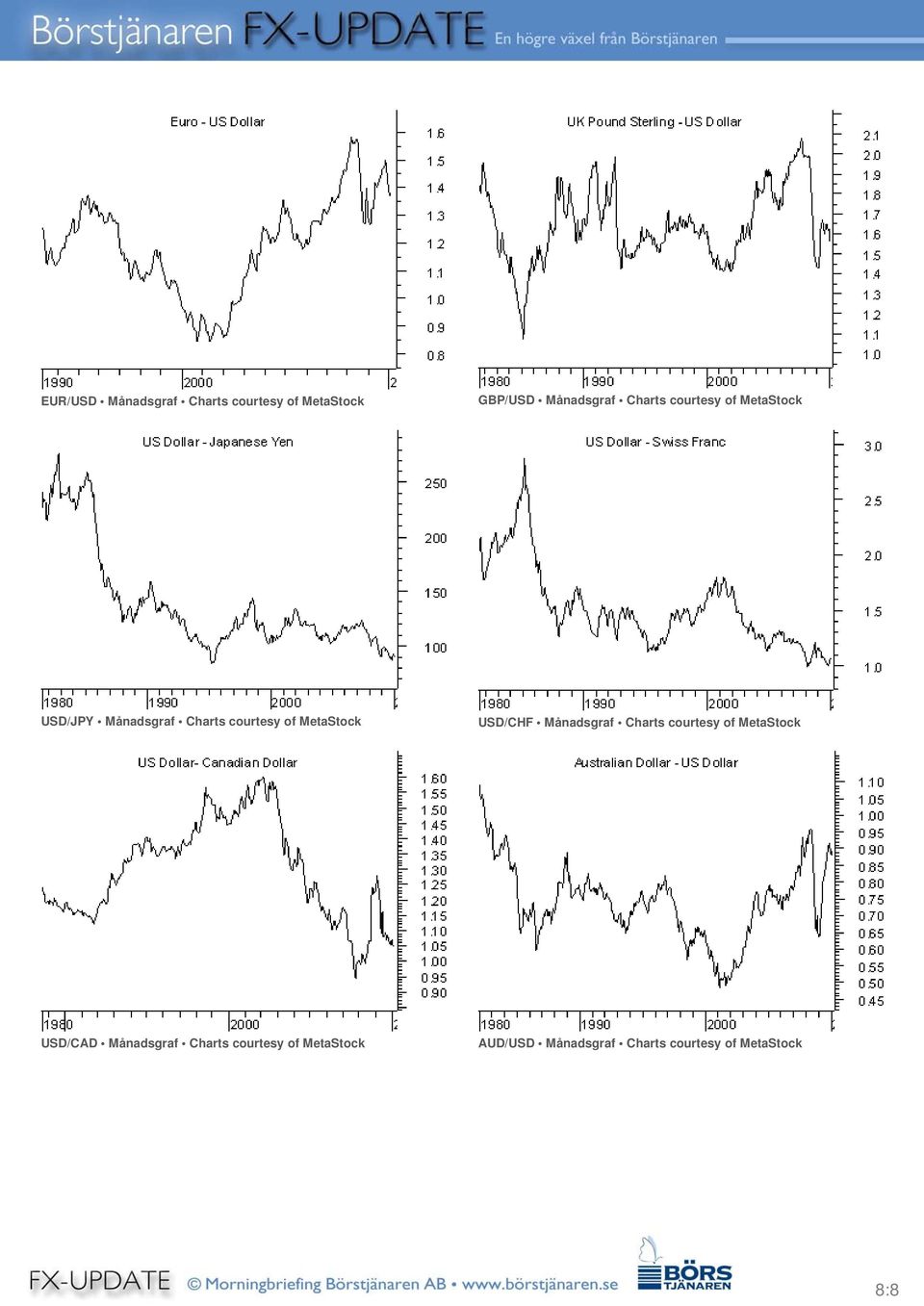 MetaStock USD/CHF Månadsgraf Charts courtesy of MetaStock USD/CAD