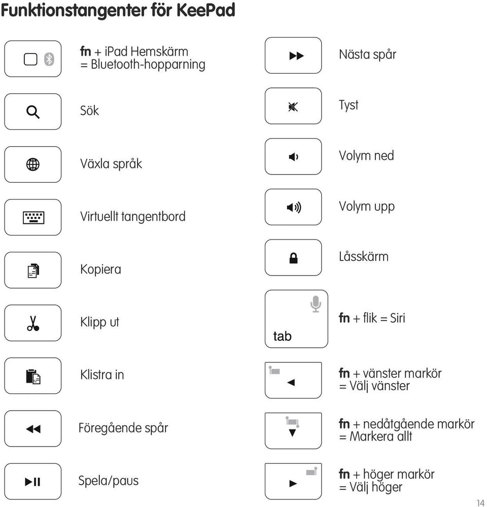 Klipp ut fn + flik = Siri Klistra in fn + vänster markör = Välj vänster Föregående