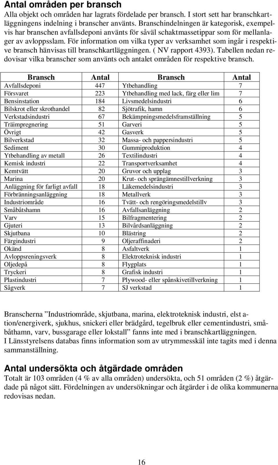 För information om vilka typer av verksamhet som ingår i respektive bransch hänvisas till branschkartläggningen. ( NV rapport 4393).