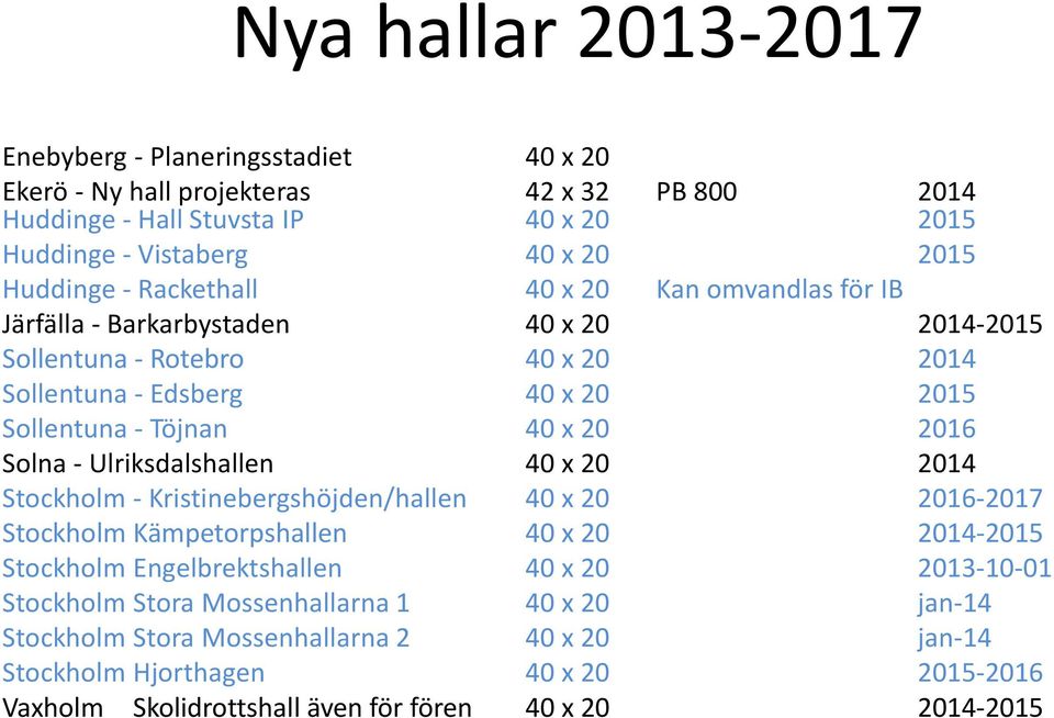 20 2016 Solna - Ulriksdalshallen 40 x 20 2014 Stockholm - Kristinebergshöjden/hallen 40 x 20 2016-2017 Stockholm Kämpetorpshallen 40 x 20 2014-2015 Stockholm Engelbrektshallen 40 x 20