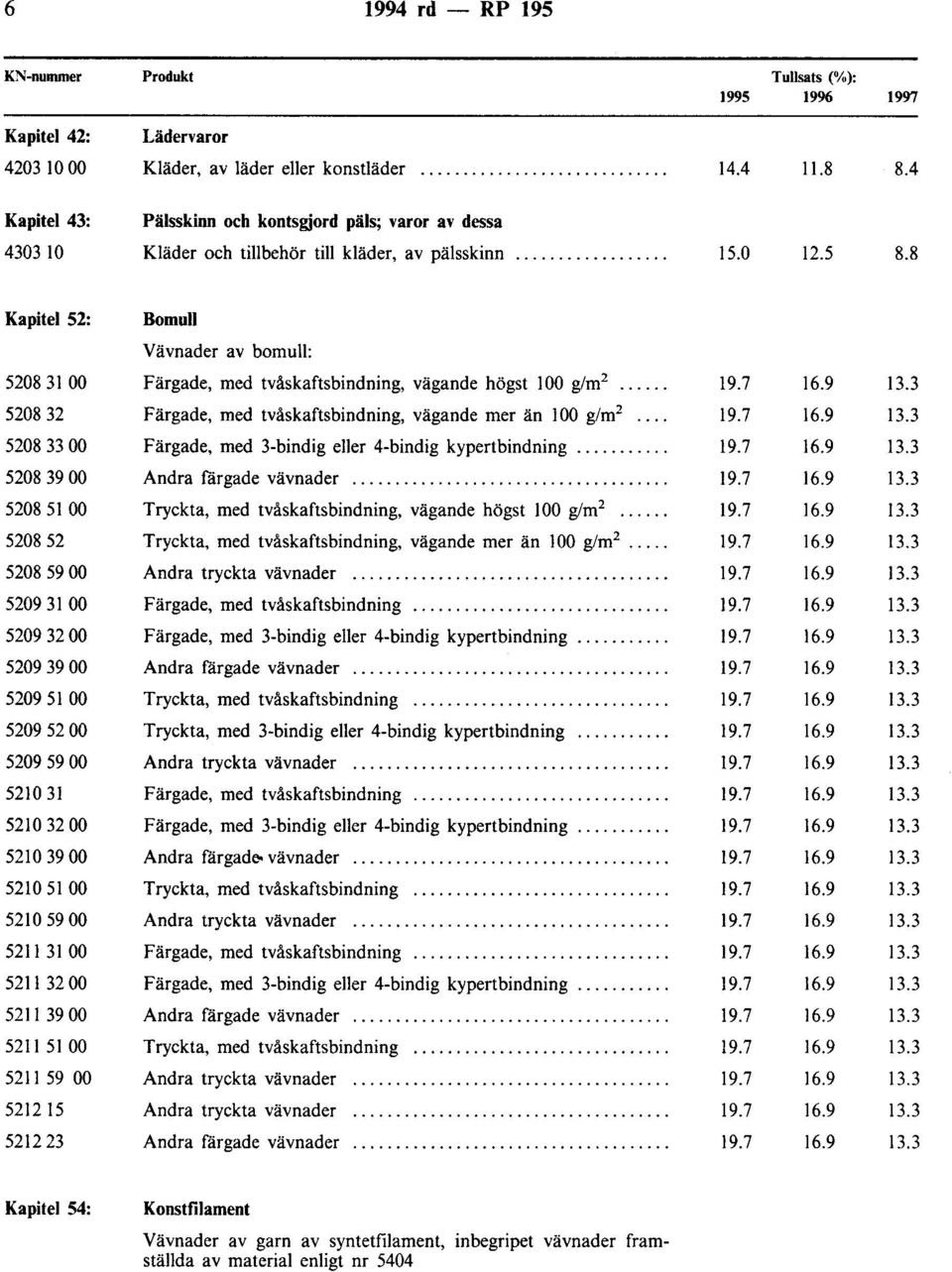 8 Kapitel 52: Bomull Vävnader av bomull: 5208 31 00 Färgade, med tvåskaftsbindning, vägande högst 100 g/m 2 19.7 16.9 13.3 5208 32 Färgade, med tvåskaftsbindning, vägande mer än JOO g/m 2... 19.7 16.9 13.3 5208 33 00 Färgade, med 3-bindig eller 4-bindig kypertbindning.