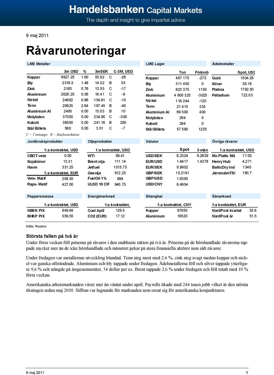 51 C -7 C = Contango B = Backwardation LME Lager Ton Förändr Koppar 467 175-275 Bly 311 450 0 Zink 823 375 1150 Aluminium 4 600 325-3025 Nickel 116 244-120 Tenn 21 415 335 Aluminium Al 69 500 400