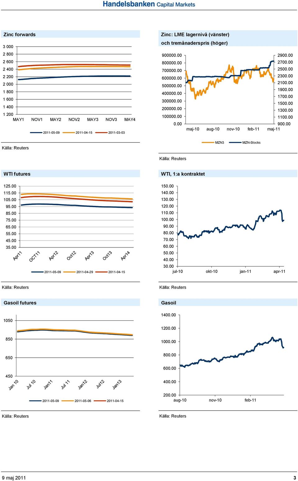 00 MZN3 MZN-Stocks WTI futures WTI, 1:a kontraktet 125.00 115.00 105.00 95.00 85.00 75.00 65.00 55.00 45.00 35.00 2011-05-09 2011-04-29 2011-04-15 150.00 140.00 130.00 120.00 110.00 100.00 90.