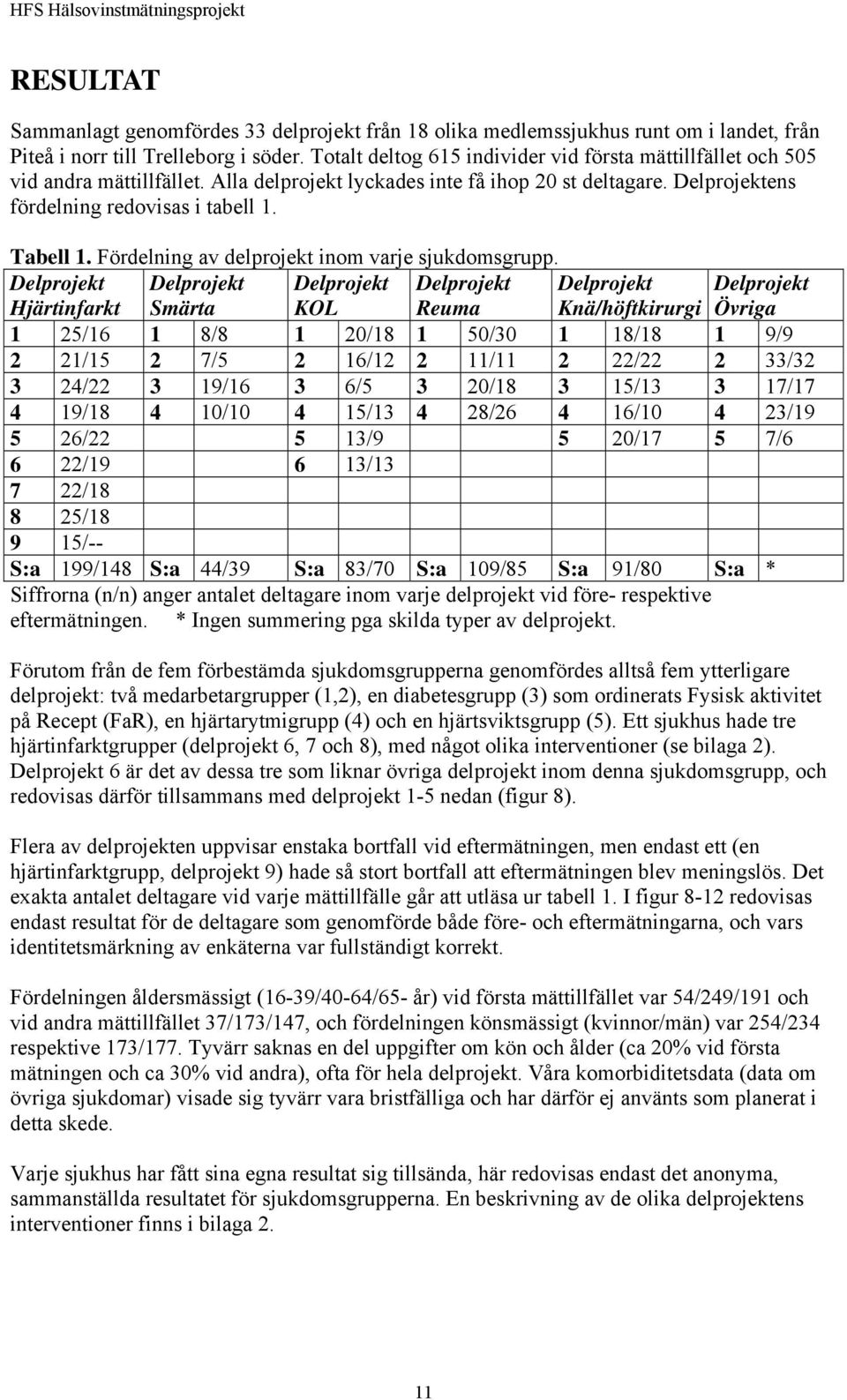 Fördelning av delprojekt inom varje sjukdomsgrupp.