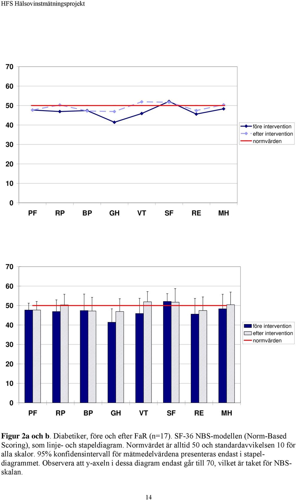 SF-36 NBS-modellen (Norm-Based Scoring), som linje- och stapeldiagram.