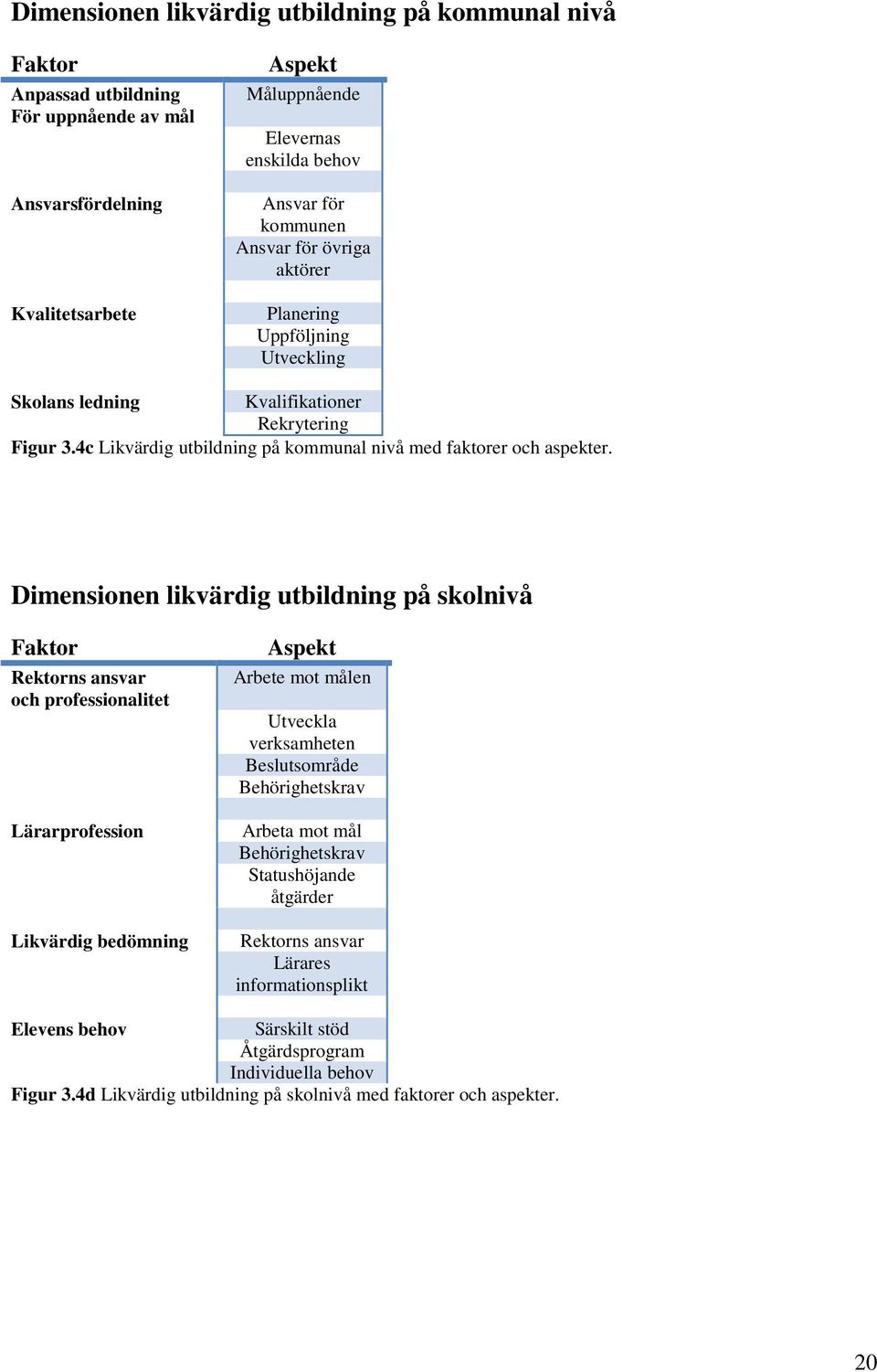 Dimensionen likvärdig utbildning på skolnivå Faktor Rektorns ansvar och professionalitet Lärarprofession Likvärdig bedömning Aspekt Arbete mot målen Utveckla verksamheten Beslutsområde