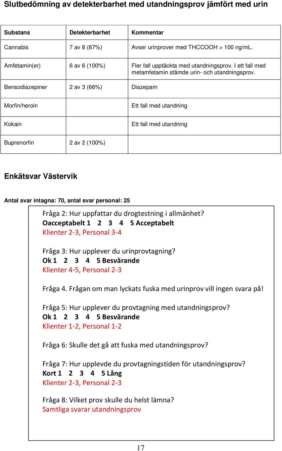 Bensodiazepiner 2 av 3 (66%) Diazepam Morfin/heroin Ett fall med utandning Kokain Ett fall med utandning Buprenorfin 2 av 2 (100%) Enkätsvar Västervik Antal svar intagna: 70, antal svar personal: 25