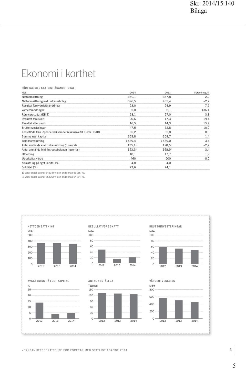 skatt 16,5 14,3 15,9 Bruttoinvesteringar 47,5 52,8 10,0 Kassaflöde från löpande verksamhet (exklusive SEK och SBAB) 65,2 65,0 0,3 Summa eget kapital 363,8 358,7 1,4 Balansomslutning 1 539,4 1 489,0