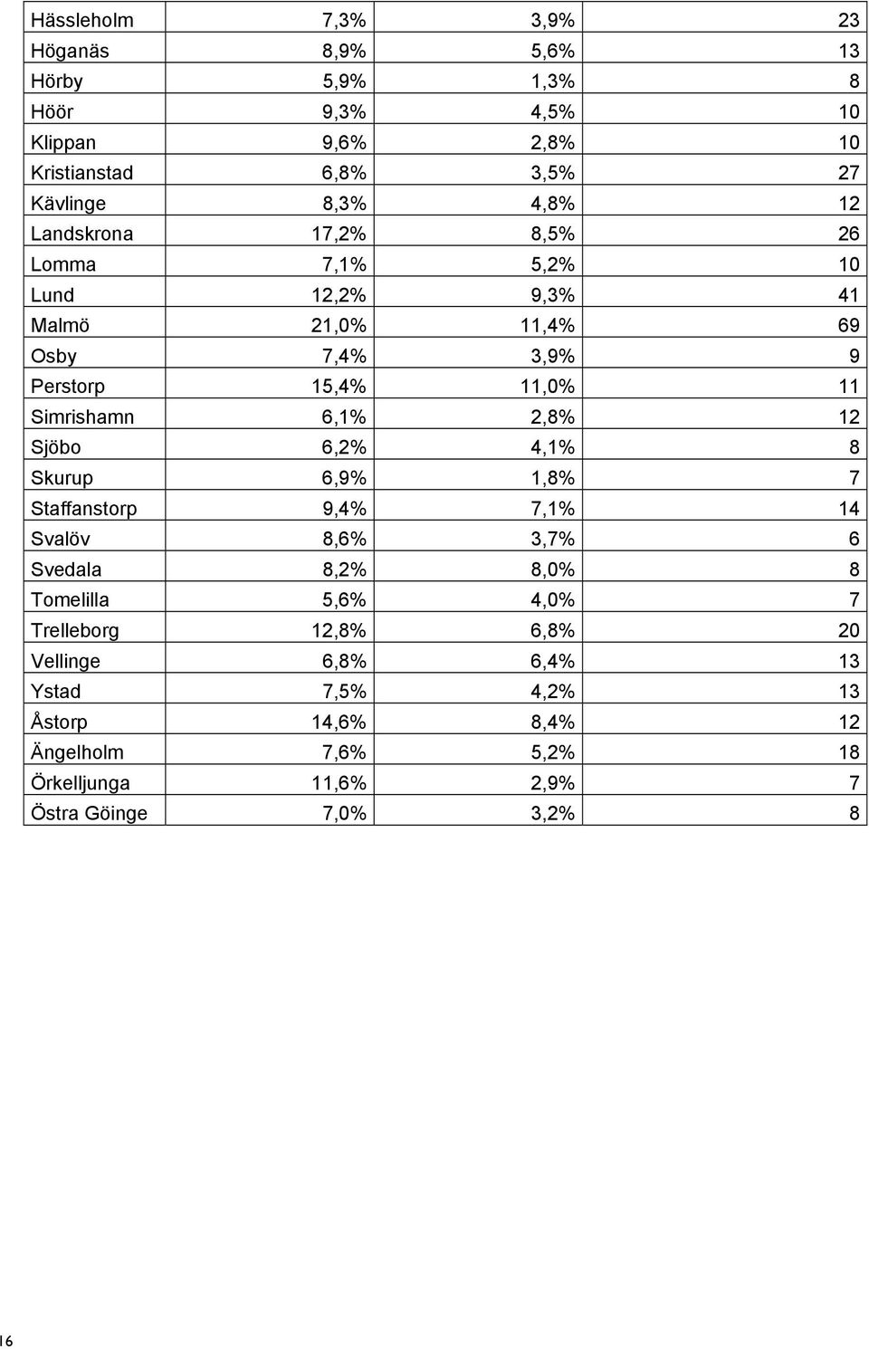 2,8% 12 Sjöbo 6,2% 4,1% 8 Skurup 6,9% 1,8% 7 Staffanstorp 9,4% 7,1% 14 Svalöv 8,6% 3,7% 6 Svedala 8,2% 8,0% 8 Tomelilla 5,6% 4,0% 7 Trelleborg