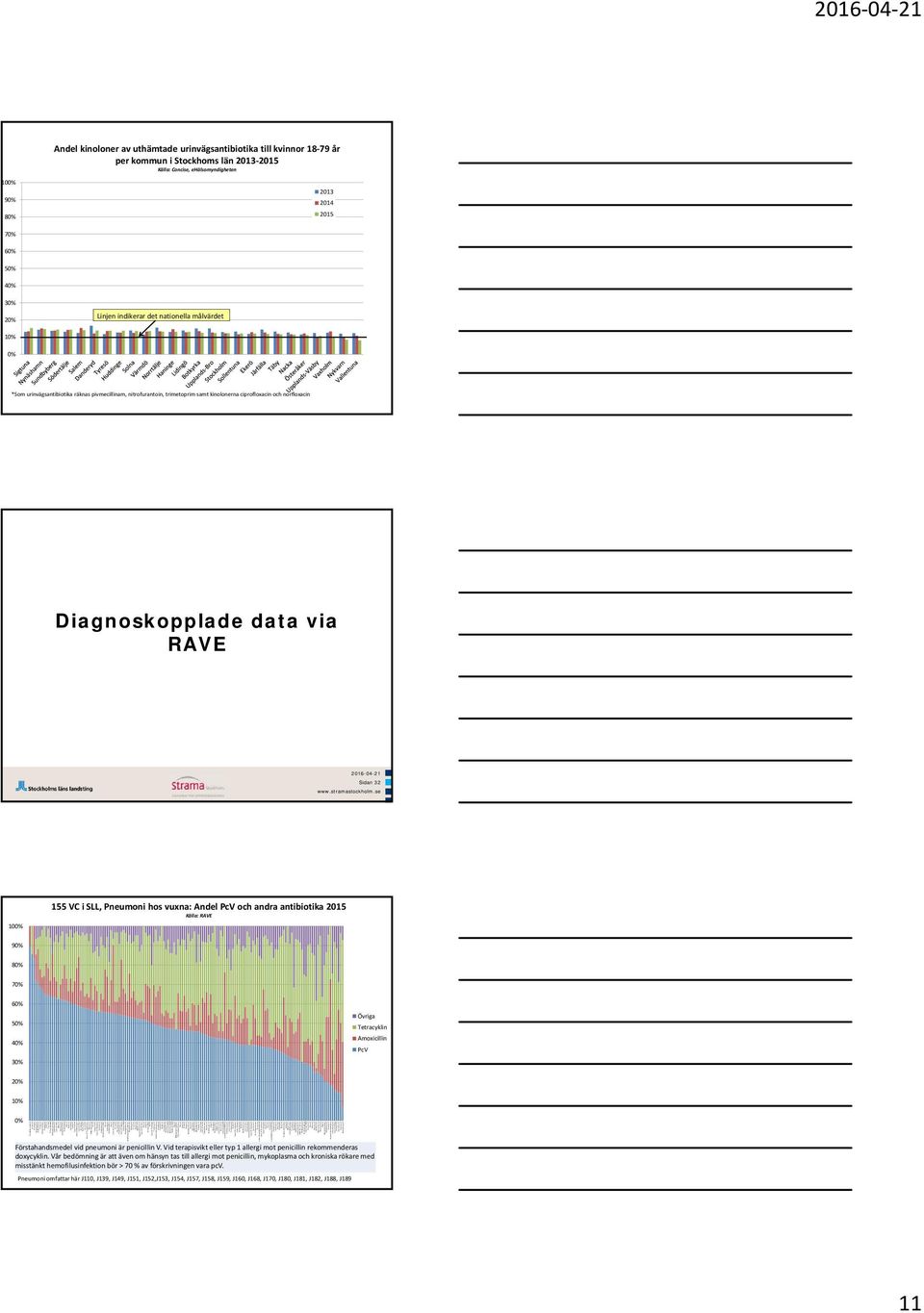 SLL, Pneumoni hos vuxna: Andel PcV och andra antibiotika 215 Källa: RAVE 9% 8% 7% 6% 5% 4% Övriga Tetracyklin Amoxicillin PcV 3% 2% 1% % Tibra Medica Kista VC Jordbro VC BredängsVC Kungsängens VC