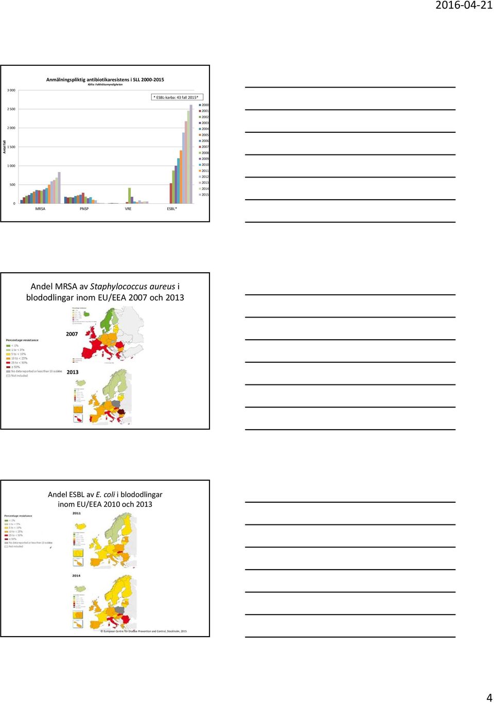 ESBL* Andel MRSA av Staphylococcus aureus i blododlingar inom EU/EEA 27 och 27 Andel ESBL av E.