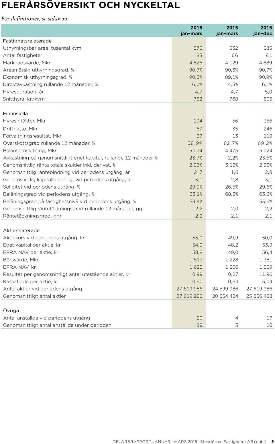 90,7% 90,3% 90,7% Ekonomisk uthyrningsgrad, % 90,2% 89,1% 90,9% Direktavkastning rullande 12 månader, % 6,0% 4,5% 6,1% Hyresduration, år 4,7 4,7 5,0 Snitthyra, kr/kvm 752 768 805 Finansiella