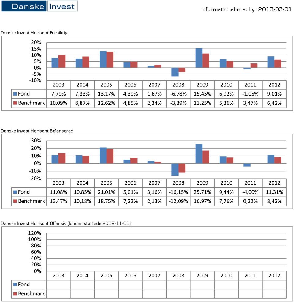 1-1 -2 Fond 11,08% 10,85% 21,01% 5,01% 3,16% -16,15% 25,71% 9,44% -4,0 11,31% Benchmark 13,47% 10,18% 18,75% 7,22%