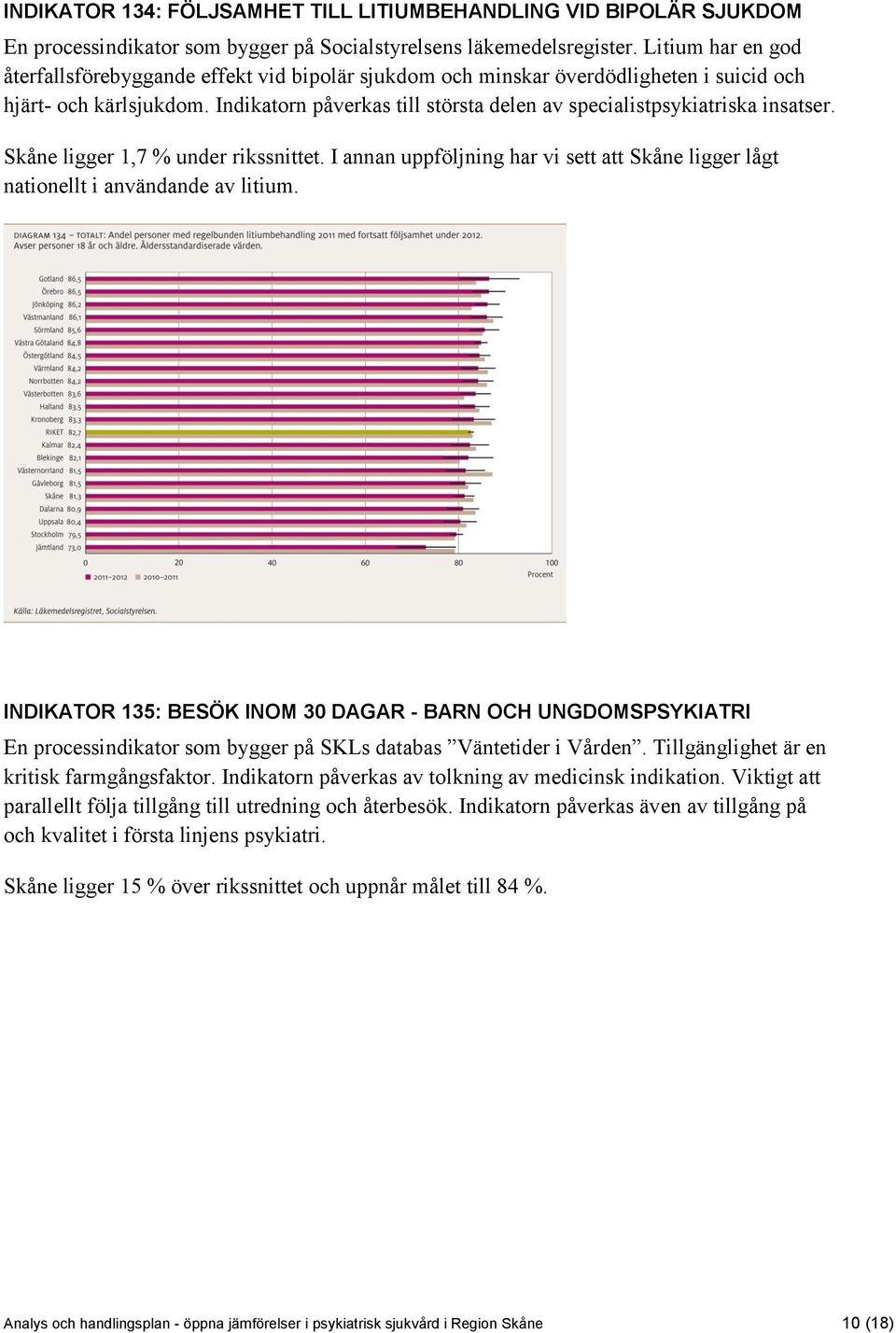Indikatorn påverkas till största delen av specialistpsykiatriska insatser. Skåne ligger 1,7 % under rikssnittet.