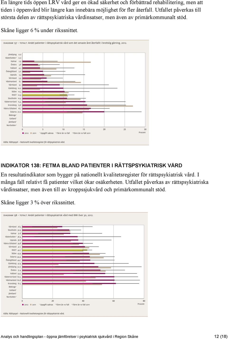 INDIKATOR 138: FETMA BLAND PATIENTER I RÄTTSPSYKIATRISK VÅRD En resultatindikator som bygger på nationellt kvalitetsregister för rättspsykiatrisk vård.