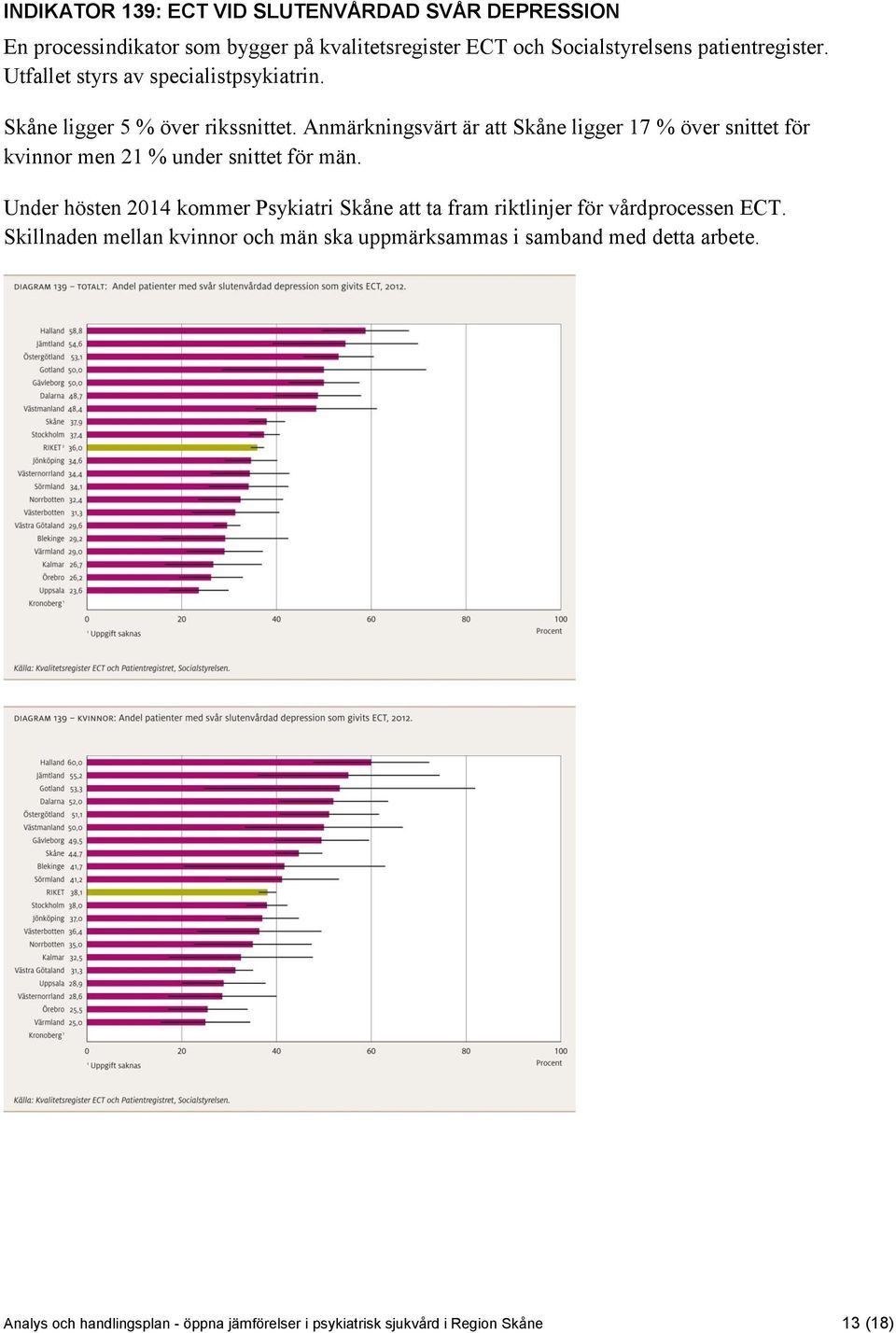 Anmärkningsvärt är att Skåne ligger 17 % över snittet för kvinnor men 21 % under snittet för män.