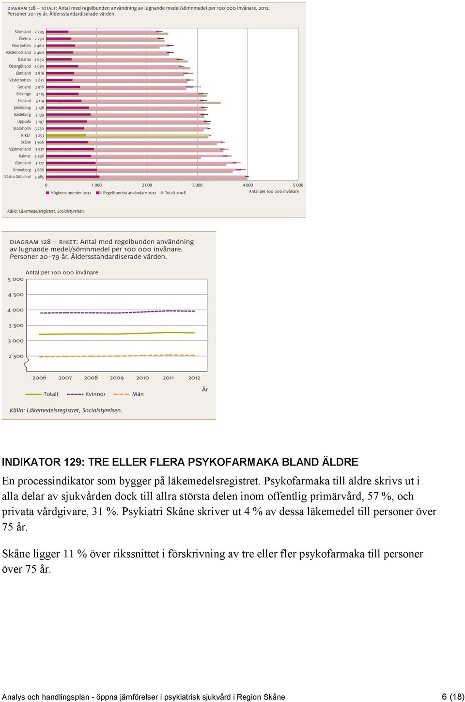 privata vårdgivare, 31 %. Psykiatri Skåne skriver ut 4 % av dessa läkemedel till personer över 75 år.