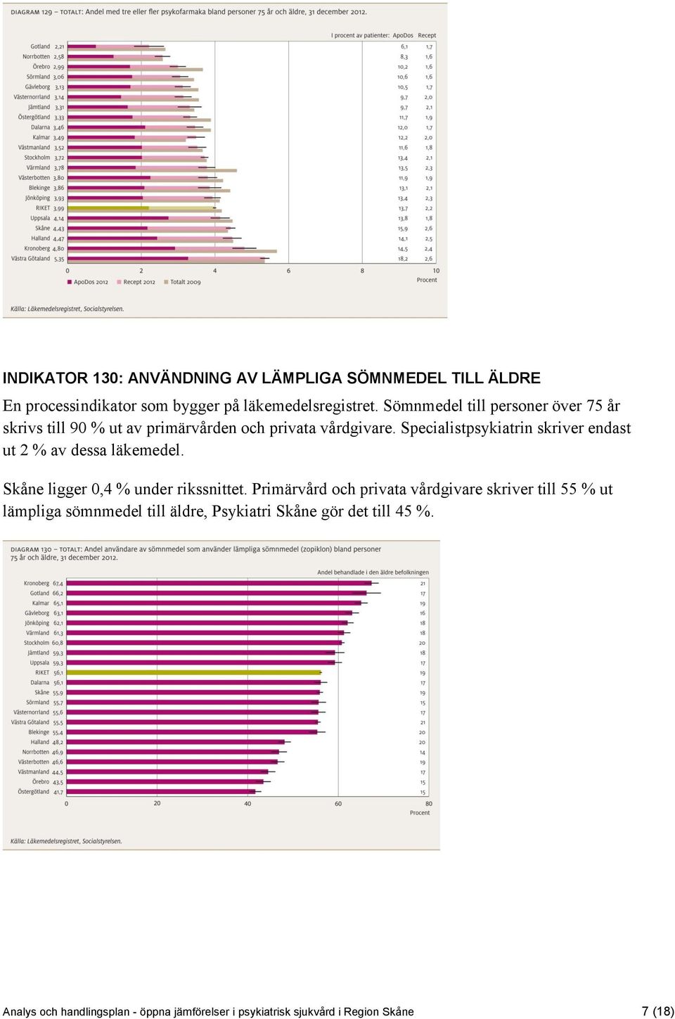 Specialistpsykiatrin skriver endast ut 2 % av dessa läkemedel. Skåne ligger 0,4 % under rikssnittet.