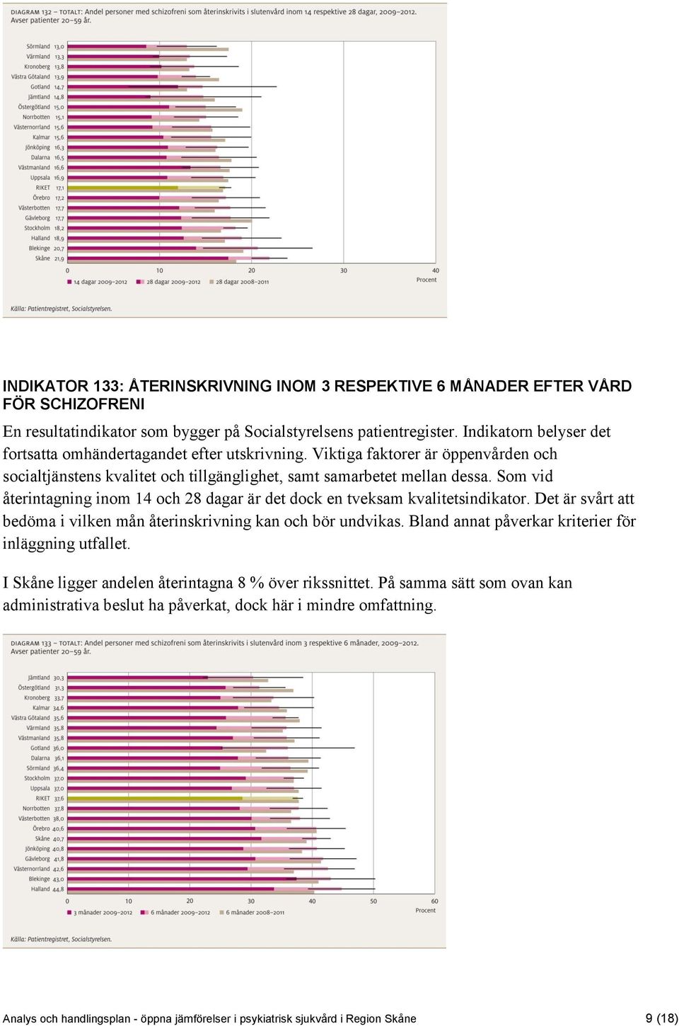 Som vid återintagning inom 14 och 28 dagar är det dock en tveksam kvalitetsindikator. Det är svårt att bedöma i vilken mån återinskrivning kan och bör undvikas.